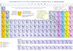 Периодическая система химических элементов Д. И. Менделеева. Конфигурации, свойства атомов, А4